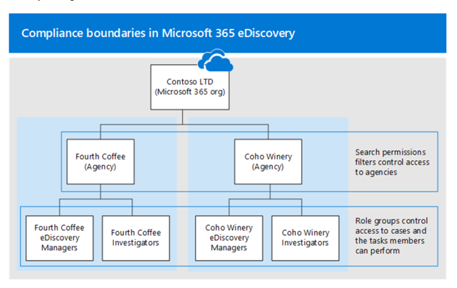 Compliance boundaries consist of search permissions filters that control access to agencies and admin role groups that control access to eDiscovery cases