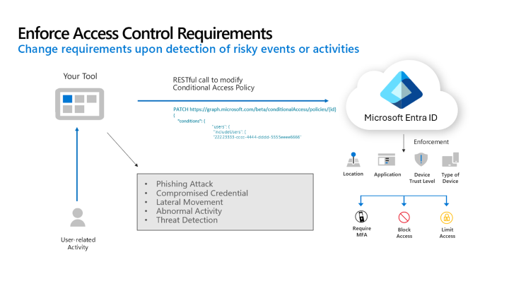 Diagram showing a user using an application, which then calls Microsoft Entra ID to set conditions for a conditional access policy based on the user activity.