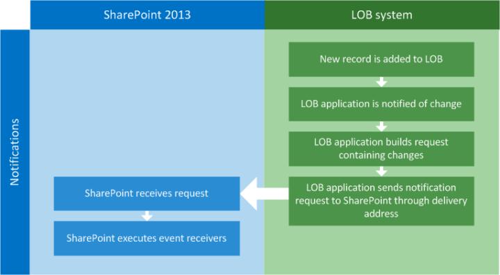 External event notification process