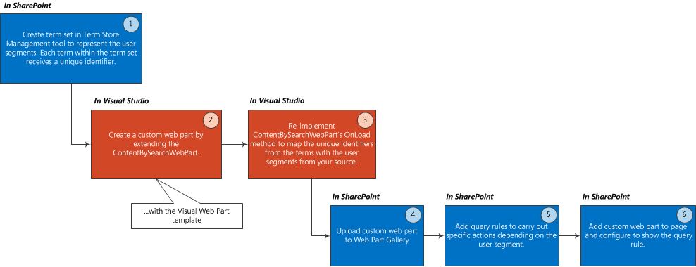 Steps to add user segmentation functionality