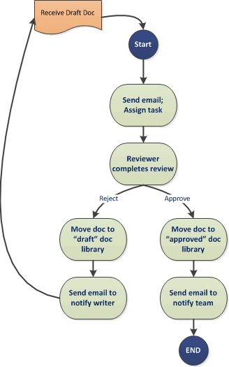 Simple workflow