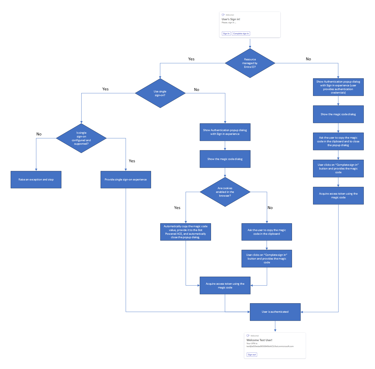 The flow diagram explaining how the authentication process works in Bot Powered ACEs depending on the different types of OAuth connections configured.