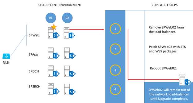 Step 2 in ZDP process.