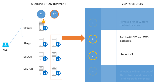 Step 4 in the ZDP process is shown in this graphic.