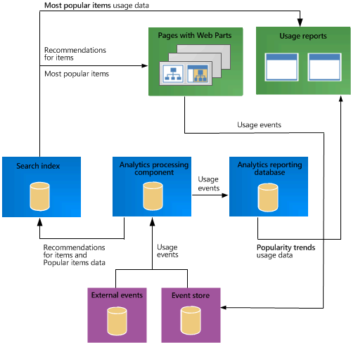 Usage analytics, usage events, and recommendations