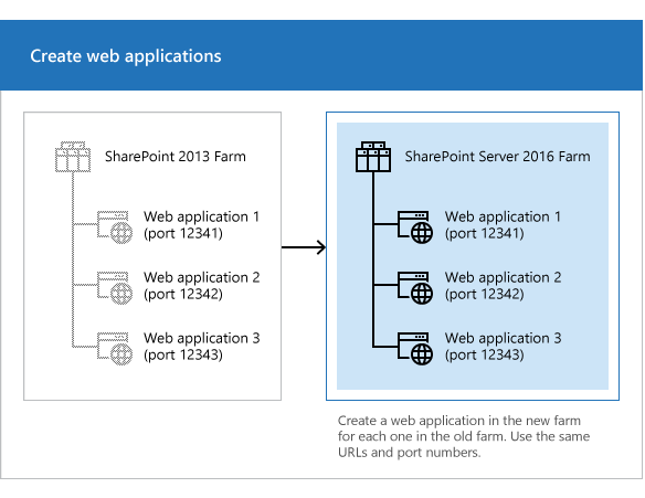 Create Web applications for upgrade