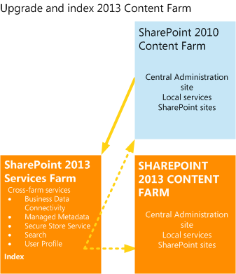 Upgrade and indext 2013 content farm