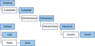 ADO MD Object Model