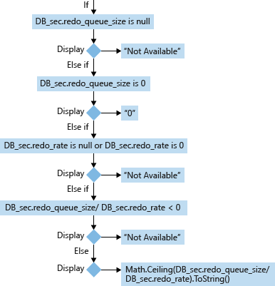 Calculation of RTO