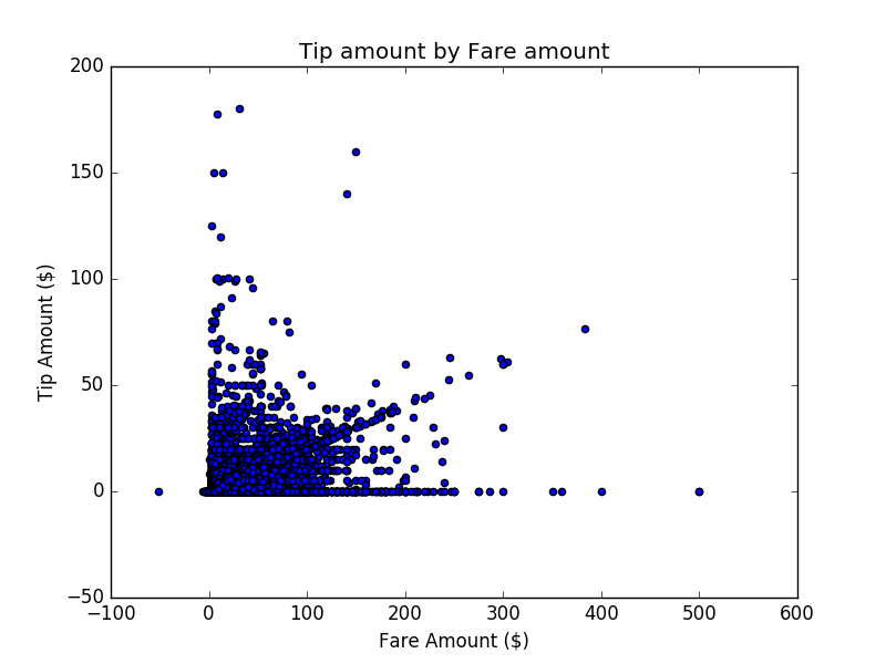 Tip amount vs Fare amount