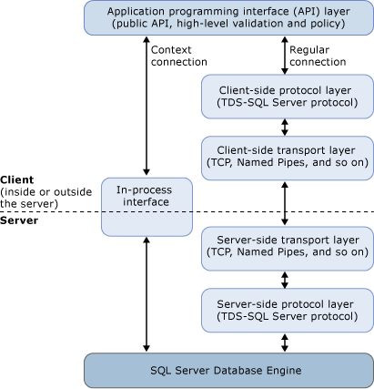 Code paths of a context and a regular connection.