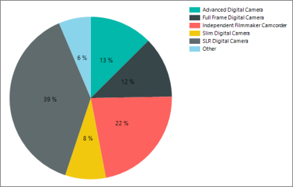 Screenshot that shows how the report builder pie chart starts at the top.