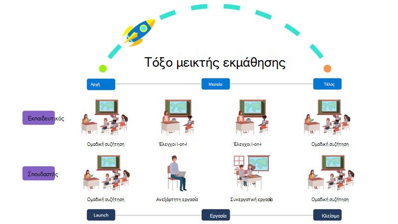 Μια γραφική αναπαράσταση του μικτού τόξου εκμάθησης.