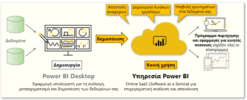 Εννοιολογική γραφική παράσταση των εργασιών που καλύπτονται σε αυτή την ενότητα.