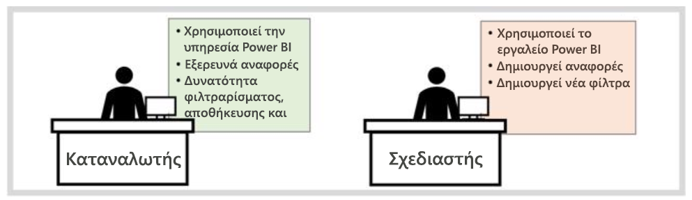 Διάγραμμα που δείχνει τη διαφορά μεταξύ Power BI καταναλωτών και σχεδιαστών.