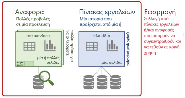 Διάγραμμα Power BI ορολογίας: πίνακες εργαλείων, αναφορές και εφαρμογές.