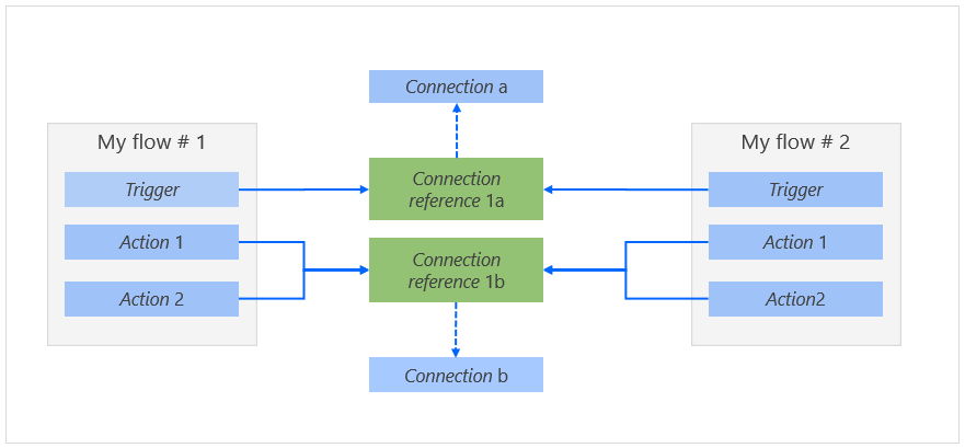 Diagram of a cloud flow with connection references.