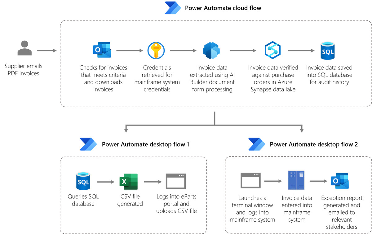 Diagram of the cloud flows developed by Komatsu to increase efficiency and speed of their invoicing process.