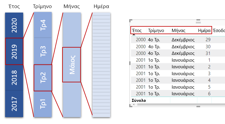 Εννοιολογικό διάγραμμα ετών που αναπτύχθηκε σε τρίμηνα, μήνες και ημέρες.