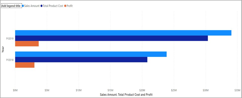 Screenshot of a bar graph with Sales Amount, Total Product Cost, and Profit.