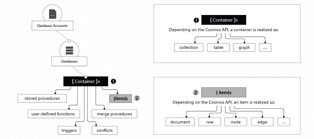 Image showing the hierarchy of Azure Cosmos DB entities: Database accounts are at the top, databases are grouped under accounts, and containers are grouped under databases.