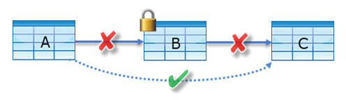 Diagram shows the relationship example described in the previous paragraph.