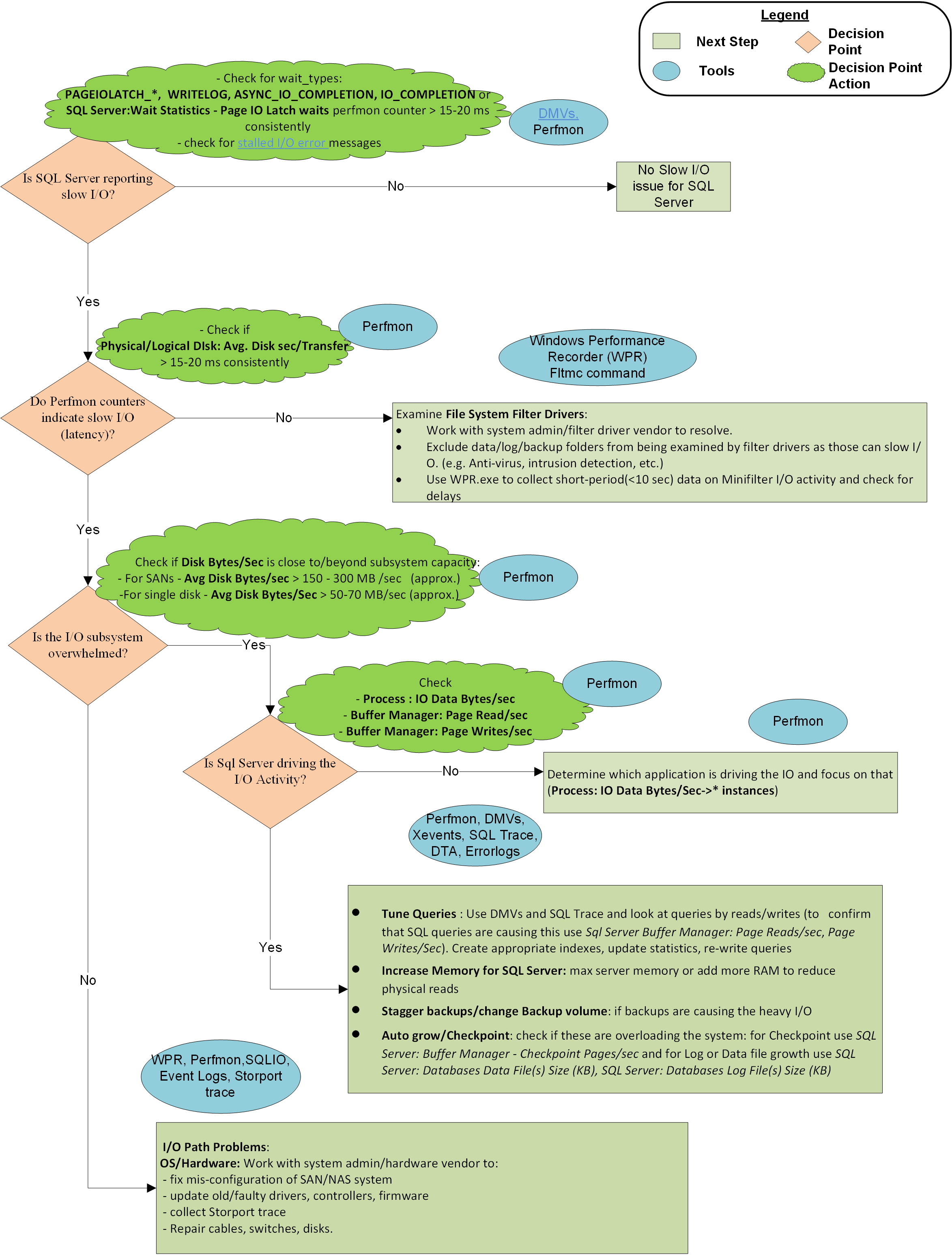 Visual representation of the methodology to correct slow I/O issues with SQL Server.