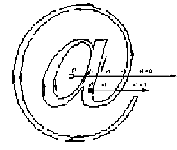 outline of the at-sign with two vectors crossing even and odd numbers of contour lines