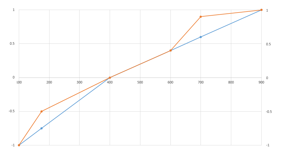 Graph showing a default normalization of axis values and a modified normalization with additional piecewise-linear segments in the graph.