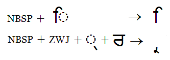 Illustration that shows how no break space and zero width joiner can be used to display dependent vowel marks or conjoined consonant glyphs without a dotted circle.