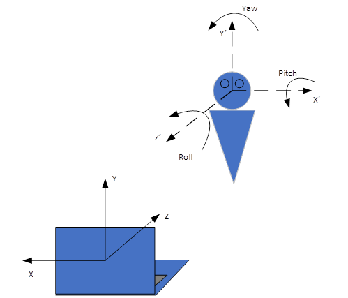 Diagram depicting how roll, pitch, and yaw are described by the human presence APIs.