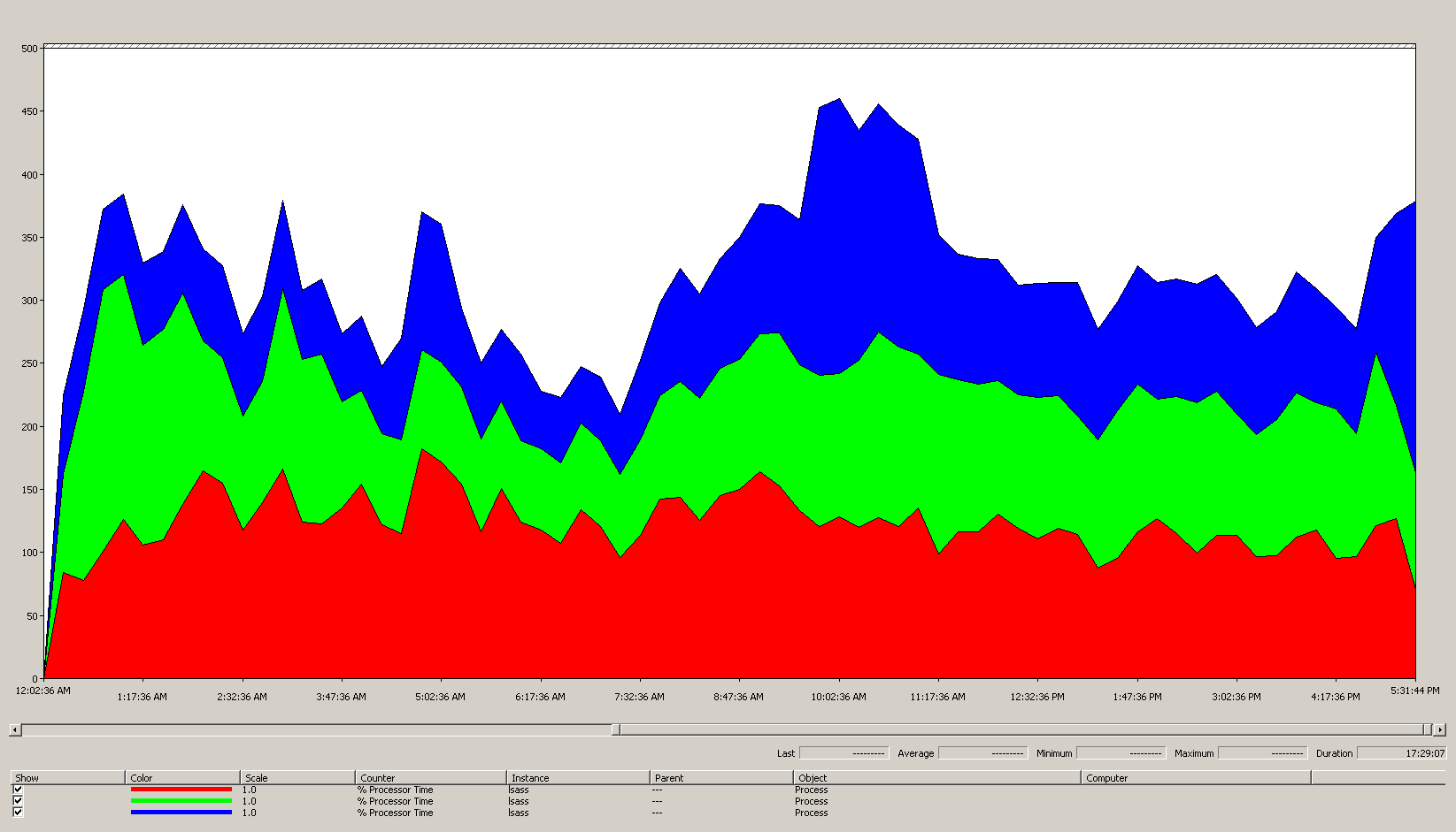 A screenshot of the time chart for the Process LSASS Processor Time performance counter across all processors.