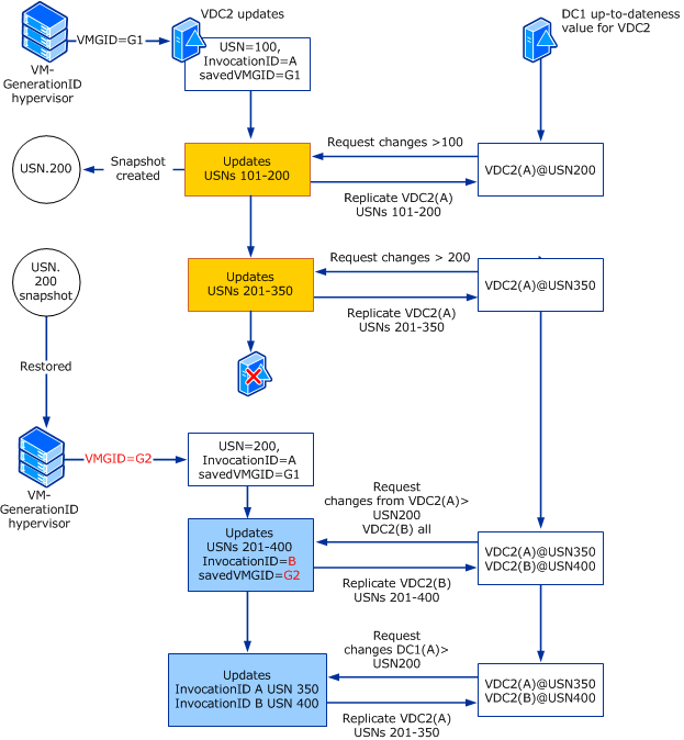 Safeguards applied when the same USN rollback is detected