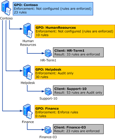 applocker rule enforcement inheritance chart.