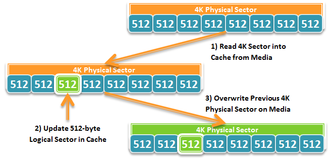 steps needed to upgrade datastor record within a 512-byte logical sector