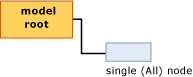 Structure of model for linear regression