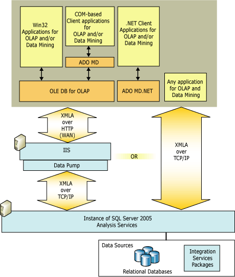 Logical client architecture for Analysis Services