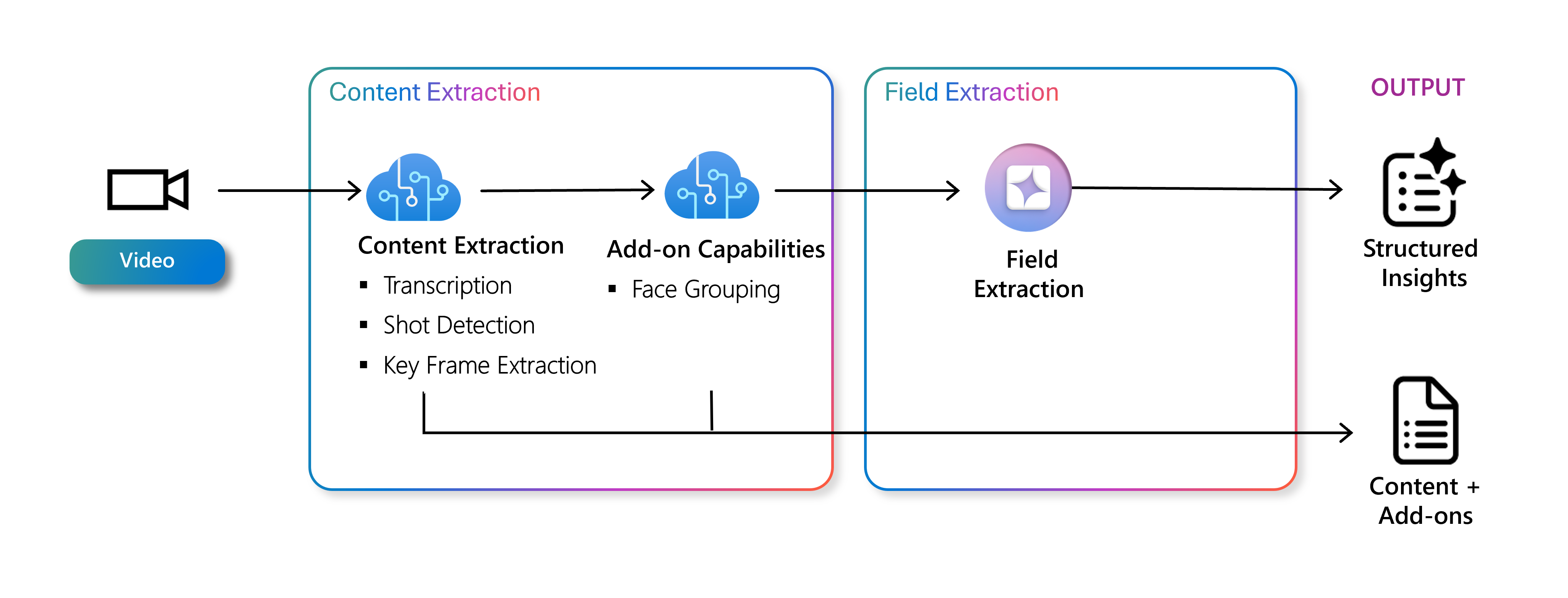 Screenshot of video analyzer flow.