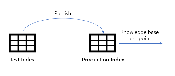 Screenshot of moving the contents of your knowledge base