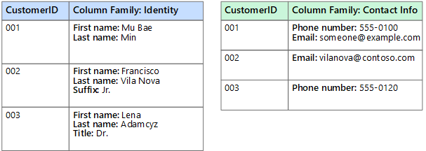 Diagram of a column-family database