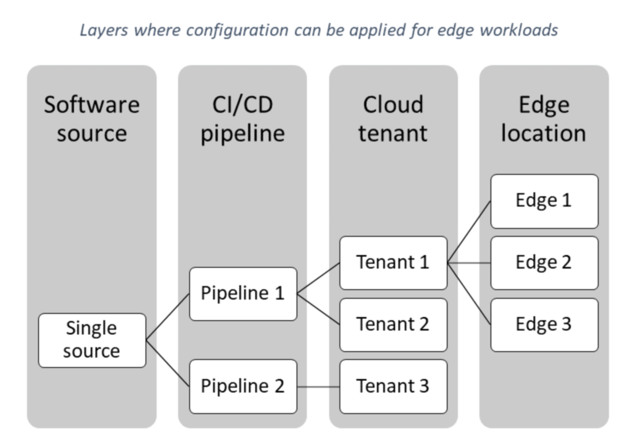 Diagram of the layers that characterize workload configurations: software source, C I  / C D pipelines, cloud tenant, and edge location.