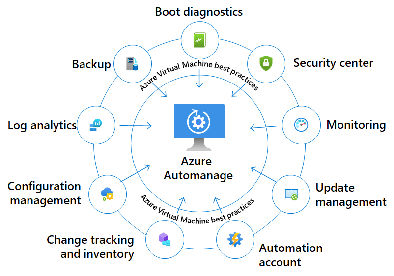 Diagram of intelligently onboard services.