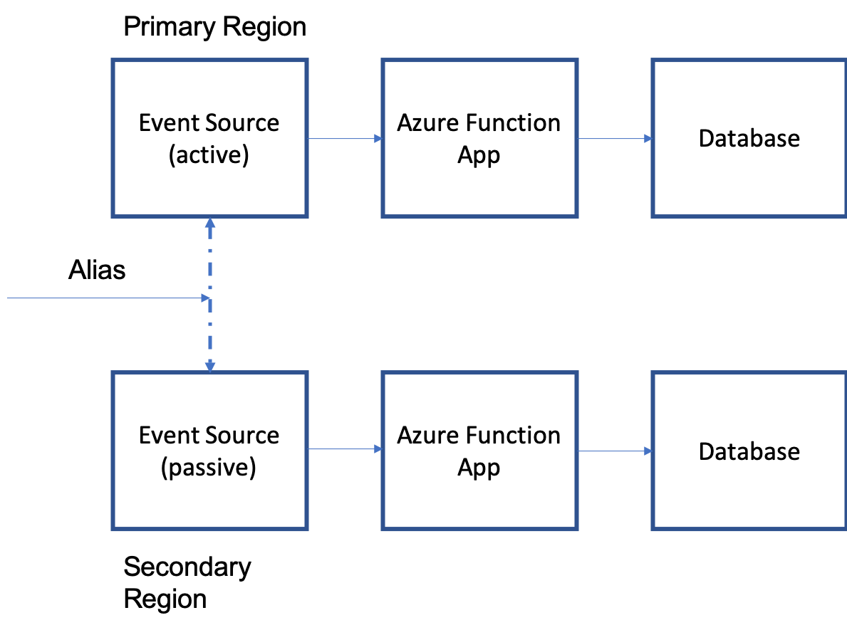 Active-passive example architecture