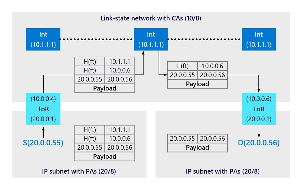 Sample packet flow