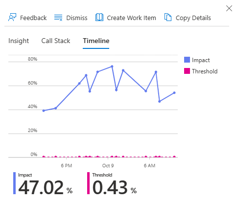 Screenshot of the C-P-U trend impact over the course of seven days.