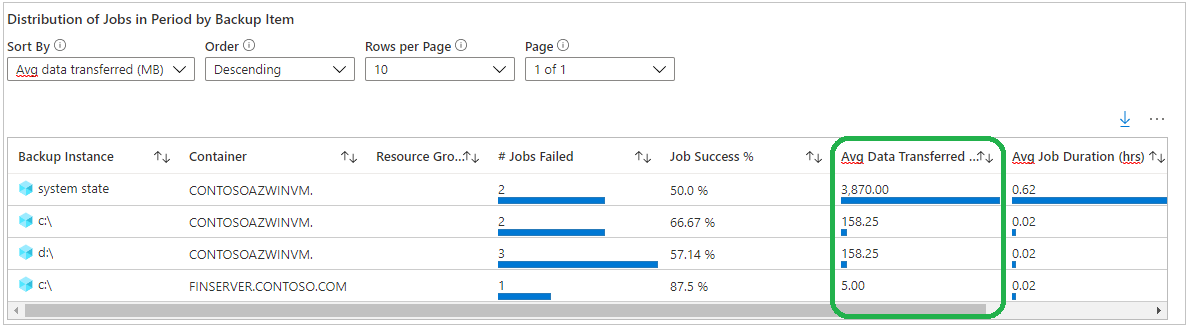 Screenshot shows how to view the average backup data.