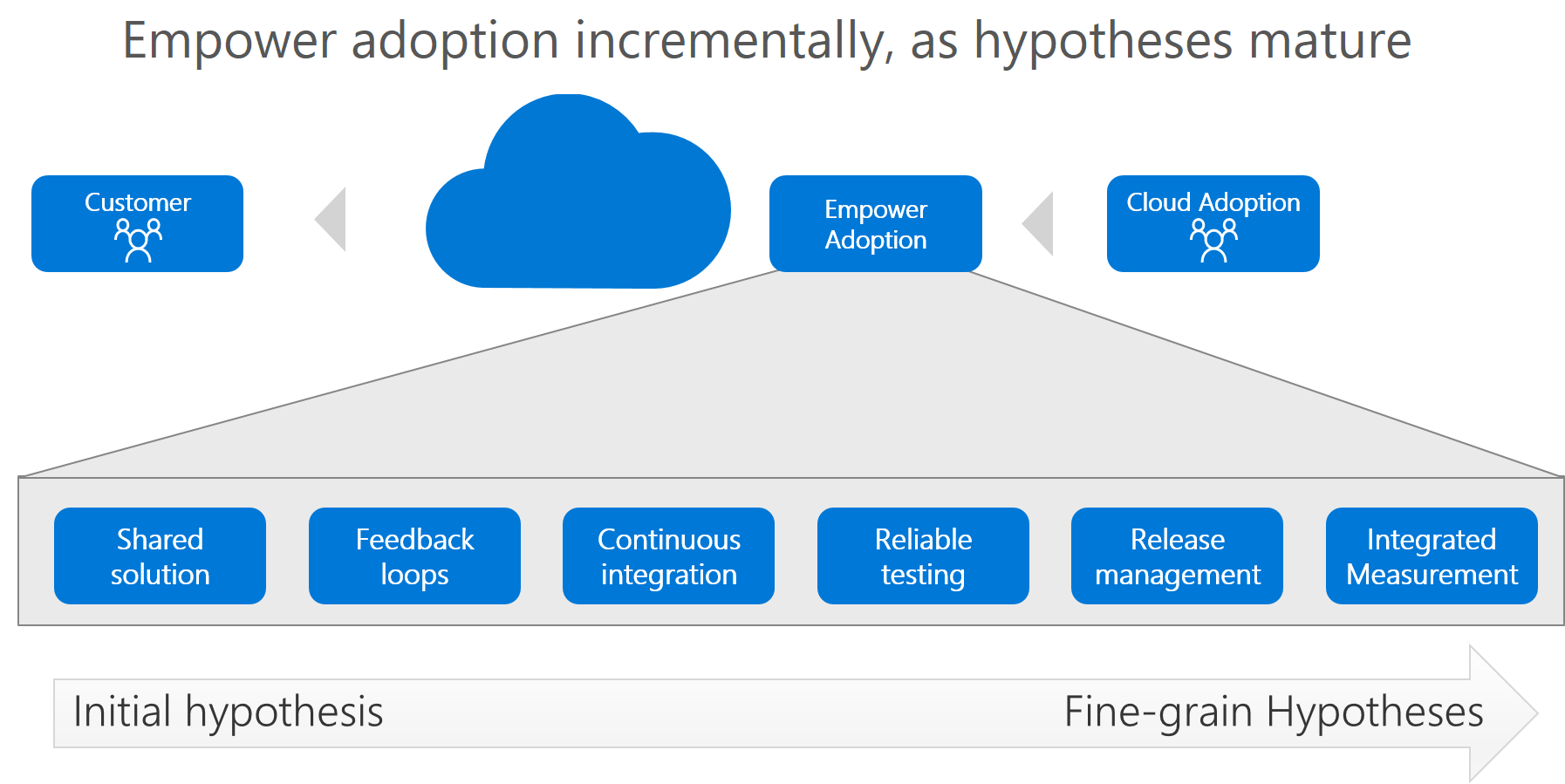 Diagram that shows the empower adoption maturity model.