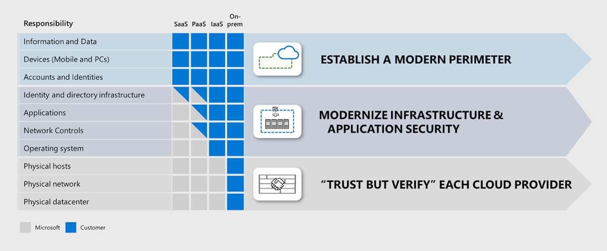 Primary security initiatives