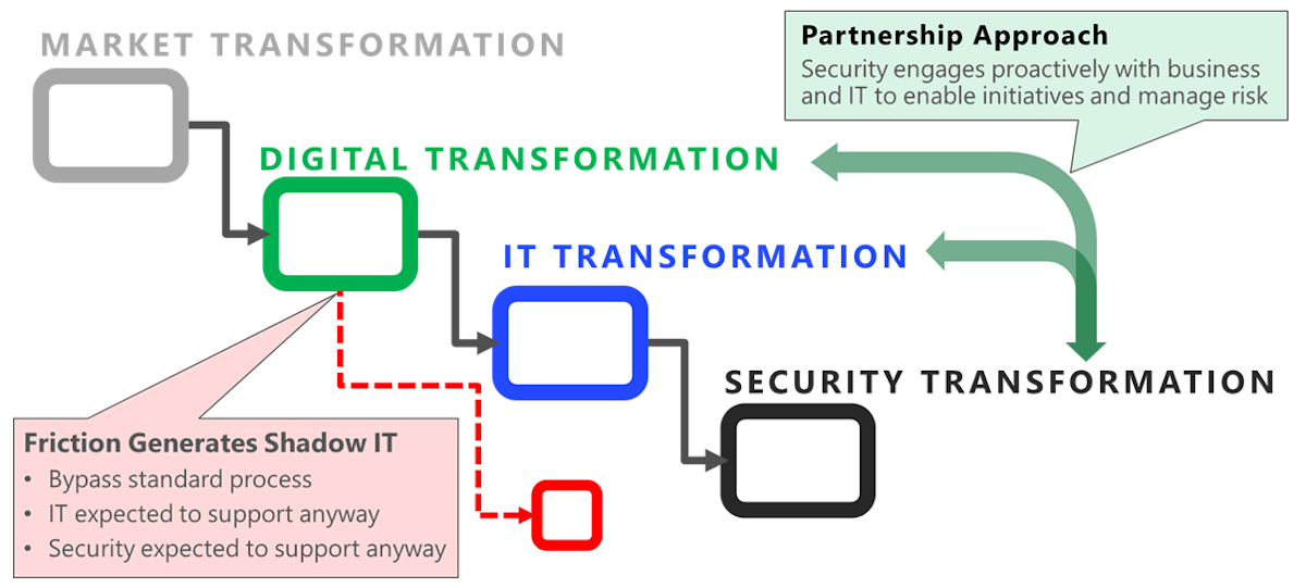 Chain of multiple simultaneous transformations in the organization