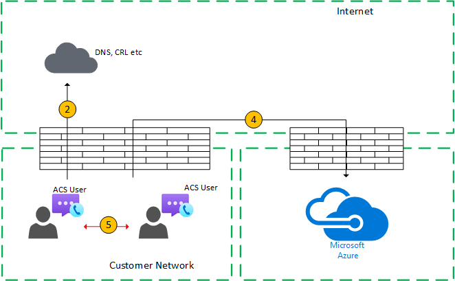 Traffic Flow within the Customer Network.